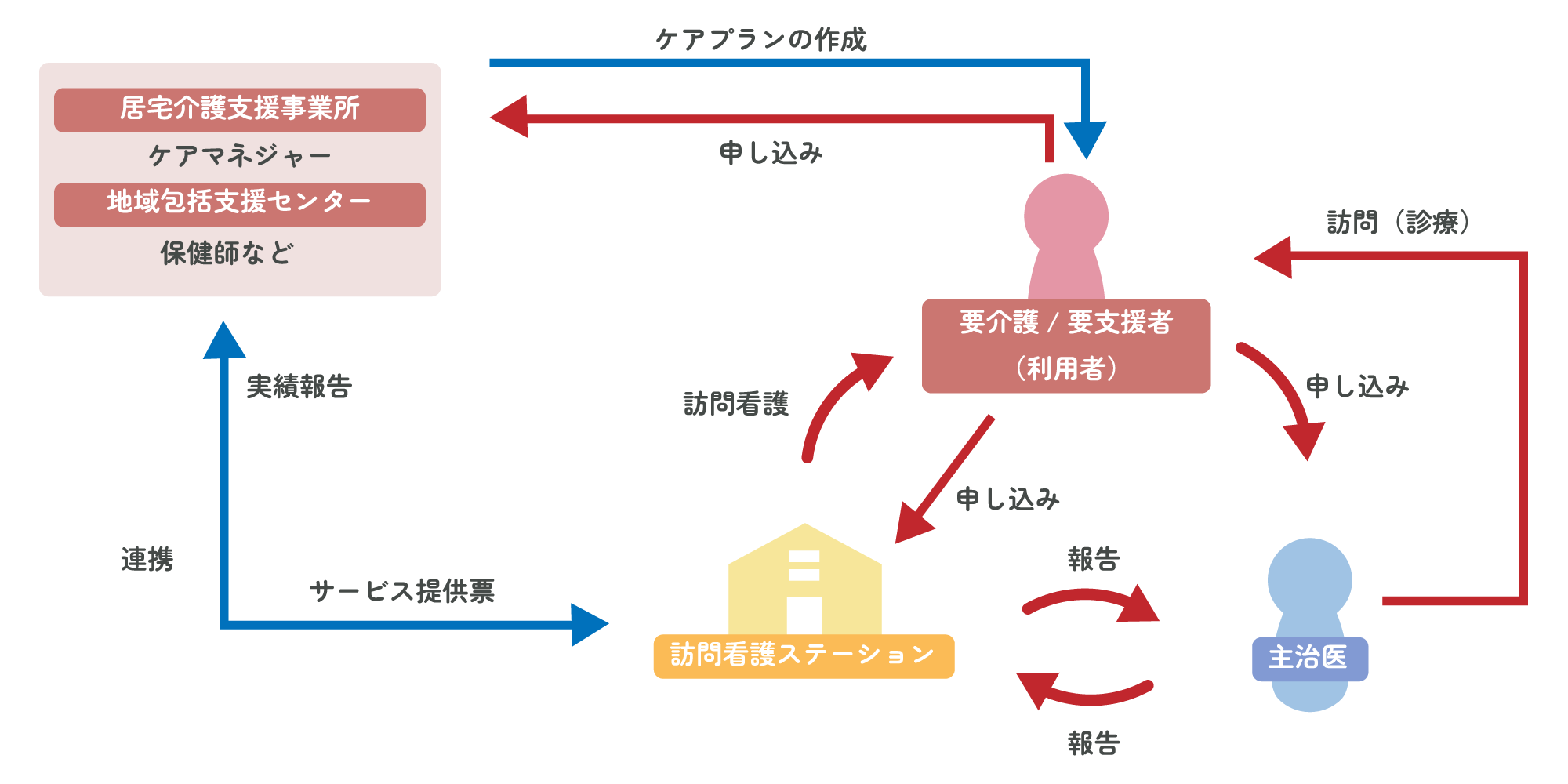 訪問看護の流れ イメージ図